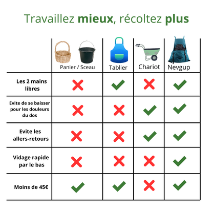 Le Tablier Transporteur - Le système de récolte ultra-rapide